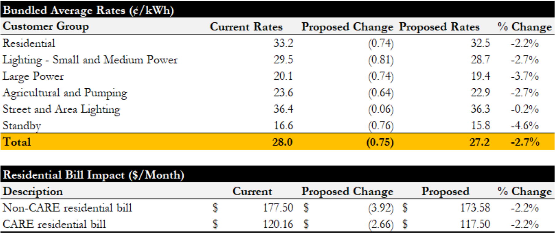 Q3 2024 Utility Rates Newsletter