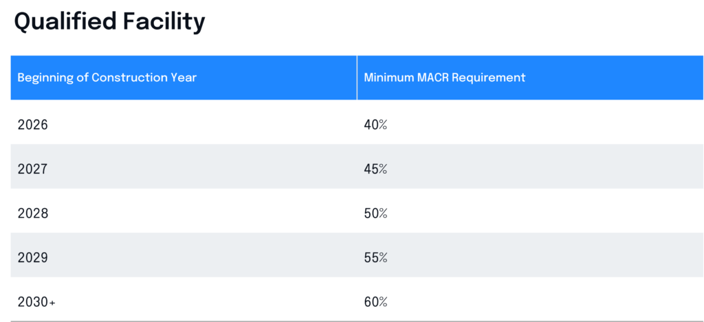 Table showing the qualified facilities table and percentage of MACR
